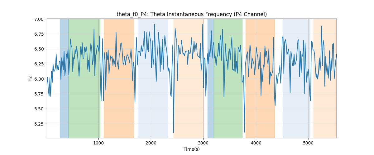 theta_f0_P4: Theta Instantaneous Frequency (P4 Channel)