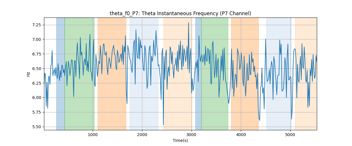 theta_f0_P7: Theta Instantaneous Frequency (P7 Channel)