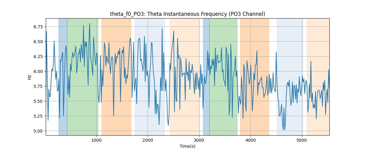 theta_f0_PO3: Theta Instantaneous Frequency (PO3 Channel)