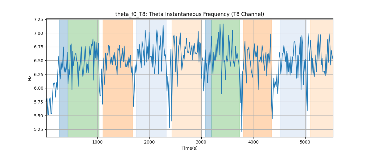 theta_f0_T8: Theta Instantaneous Frequency (T8 Channel)