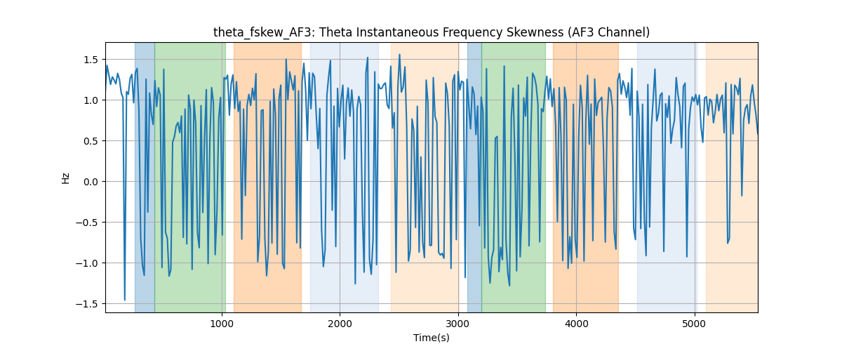 theta_fskew_AF3: Theta Instantaneous Frequency Skewness (AF3 Channel)