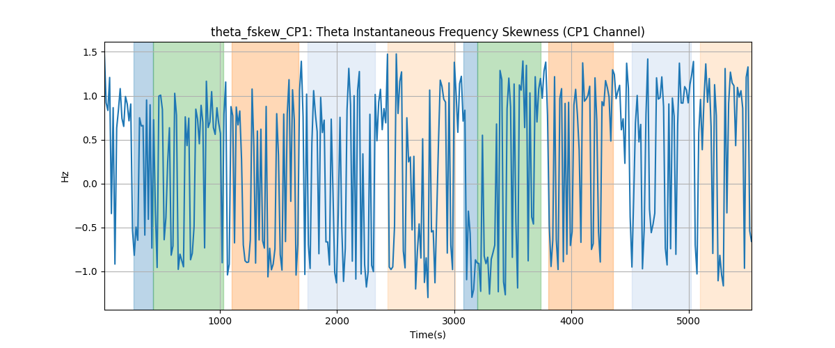 theta_fskew_CP1: Theta Instantaneous Frequency Skewness (CP1 Channel)