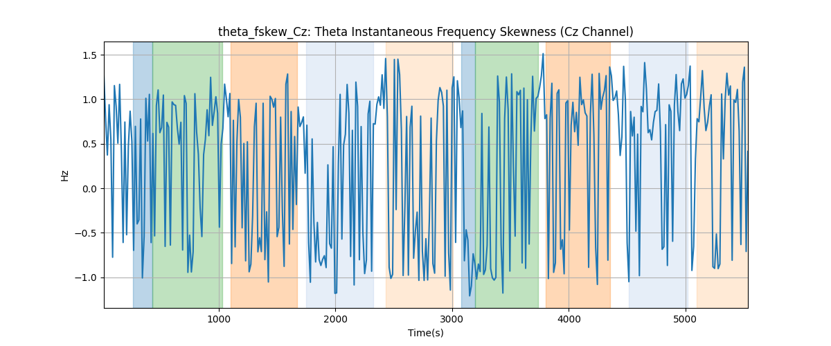 theta_fskew_Cz: Theta Instantaneous Frequency Skewness (Cz Channel)