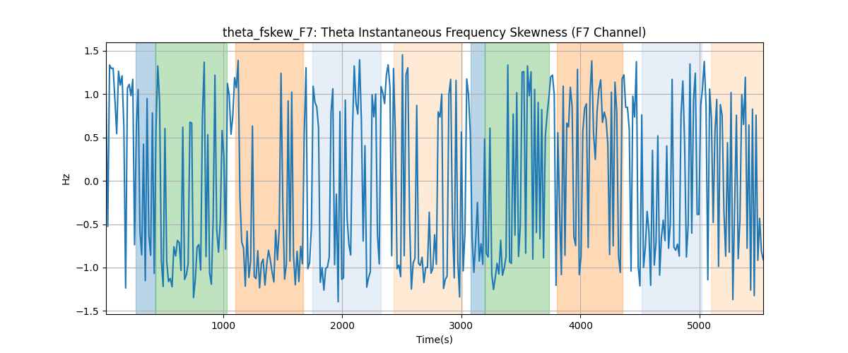 theta_fskew_F7: Theta Instantaneous Frequency Skewness (F7 Channel)