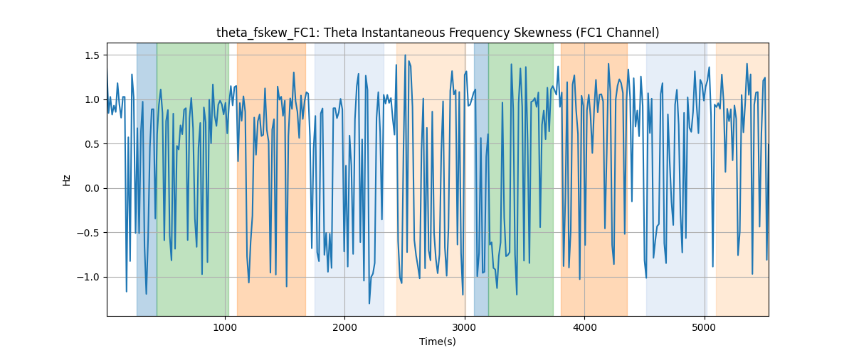 theta_fskew_FC1: Theta Instantaneous Frequency Skewness (FC1 Channel)