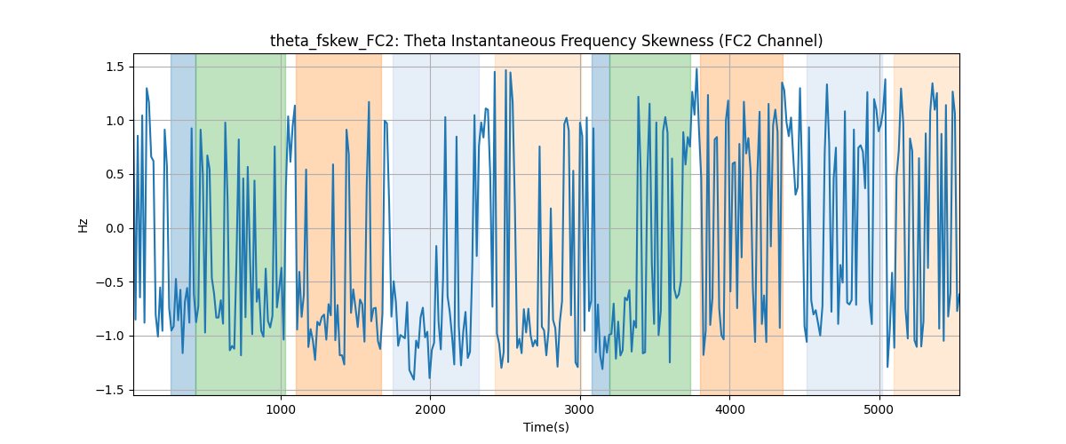 theta_fskew_FC2: Theta Instantaneous Frequency Skewness (FC2 Channel)