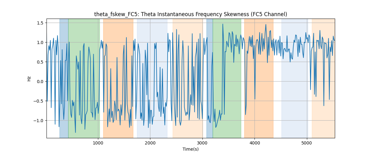 theta_fskew_FC5: Theta Instantaneous Frequency Skewness (FC5 Channel)