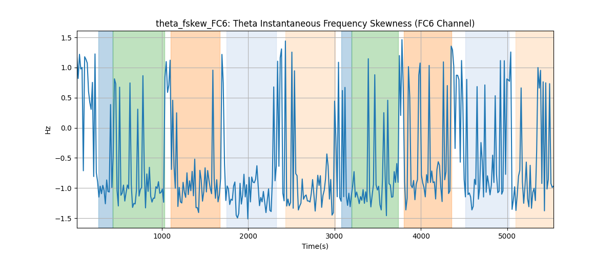 theta_fskew_FC6: Theta Instantaneous Frequency Skewness (FC6 Channel)