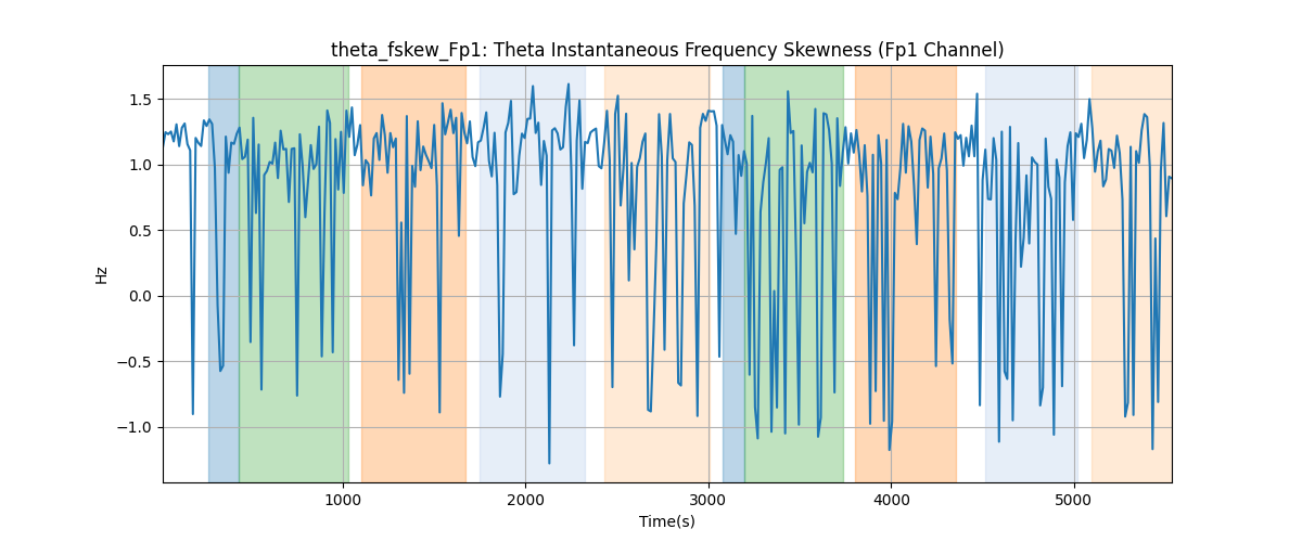 theta_fskew_Fp1: Theta Instantaneous Frequency Skewness (Fp1 Channel)