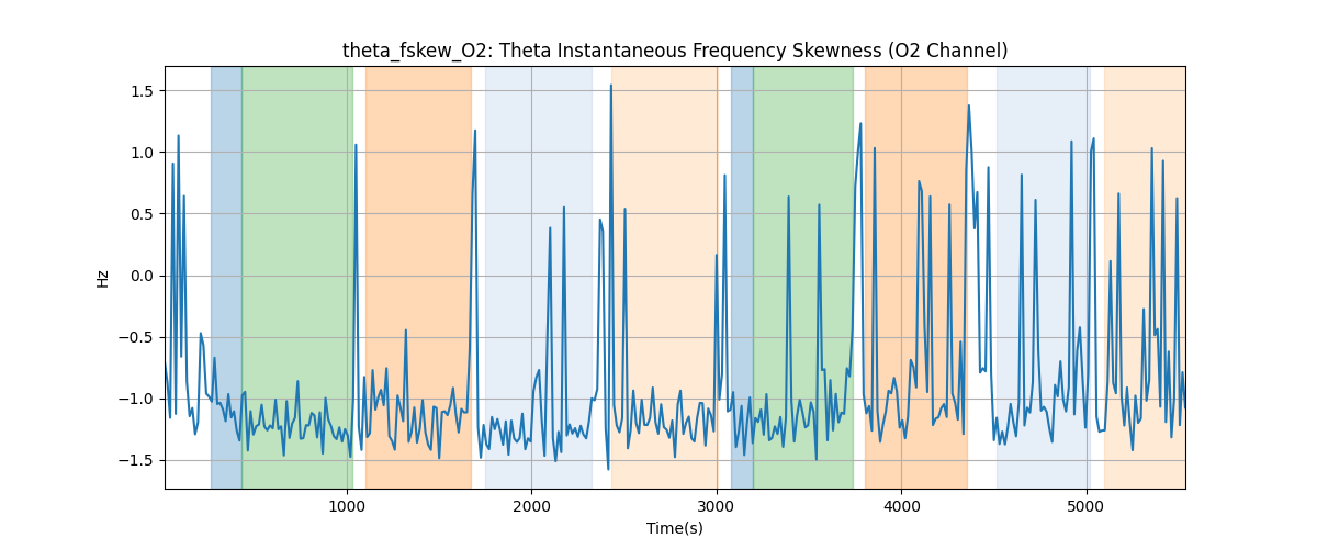 theta_fskew_O2: Theta Instantaneous Frequency Skewness (O2 Channel)