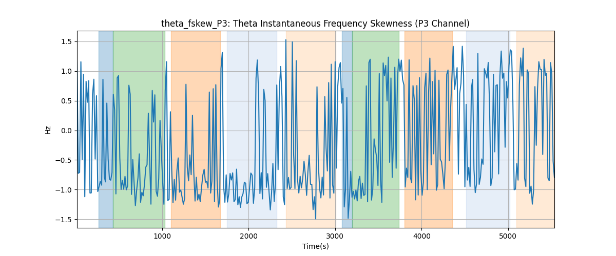 theta_fskew_P3: Theta Instantaneous Frequency Skewness (P3 Channel)