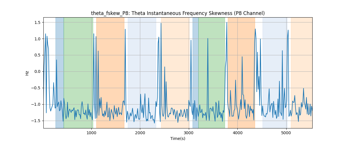 theta_fskew_P8: Theta Instantaneous Frequency Skewness (P8 Channel)