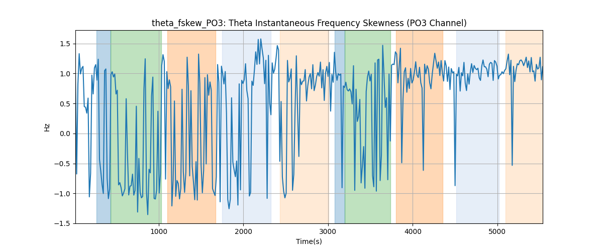 theta_fskew_PO3: Theta Instantaneous Frequency Skewness (PO3 Channel)