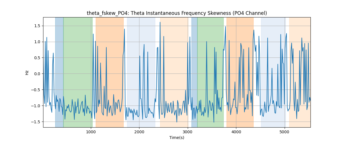 theta_fskew_PO4: Theta Instantaneous Frequency Skewness (PO4 Channel)