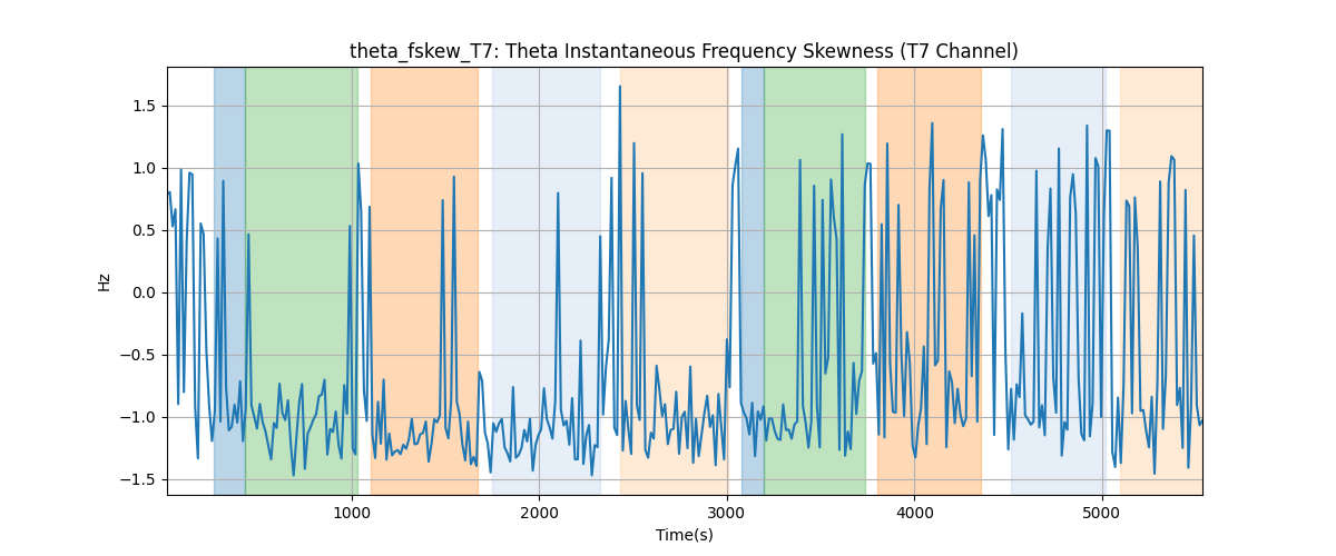 theta_fskew_T7: Theta Instantaneous Frequency Skewness (T7 Channel)