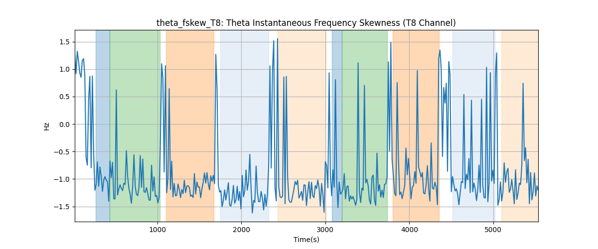 theta_fskew_T8: Theta Instantaneous Frequency Skewness (T8 Channel)