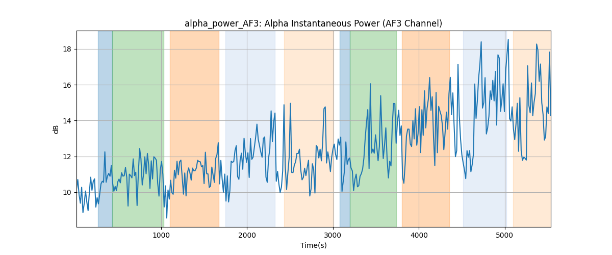 alpha_power_AF3: Alpha Instantaneous Power (AF3 Channel)