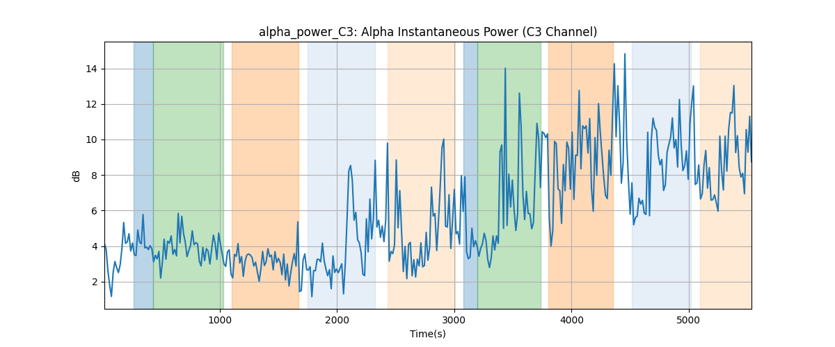 alpha_power_C3: Alpha Instantaneous Power (C3 Channel)