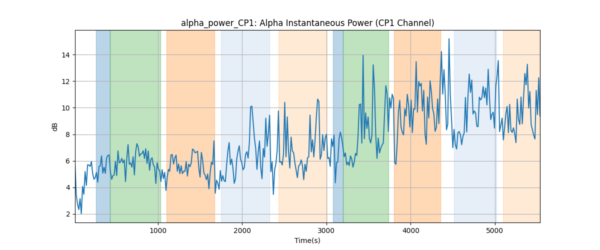 alpha_power_CP1: Alpha Instantaneous Power (CP1 Channel)