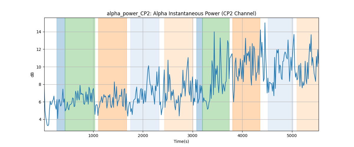 alpha_power_CP2: Alpha Instantaneous Power (CP2 Channel)