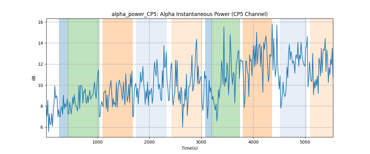 alpha_power_CP5: Alpha Instantaneous Power (CP5 Channel)