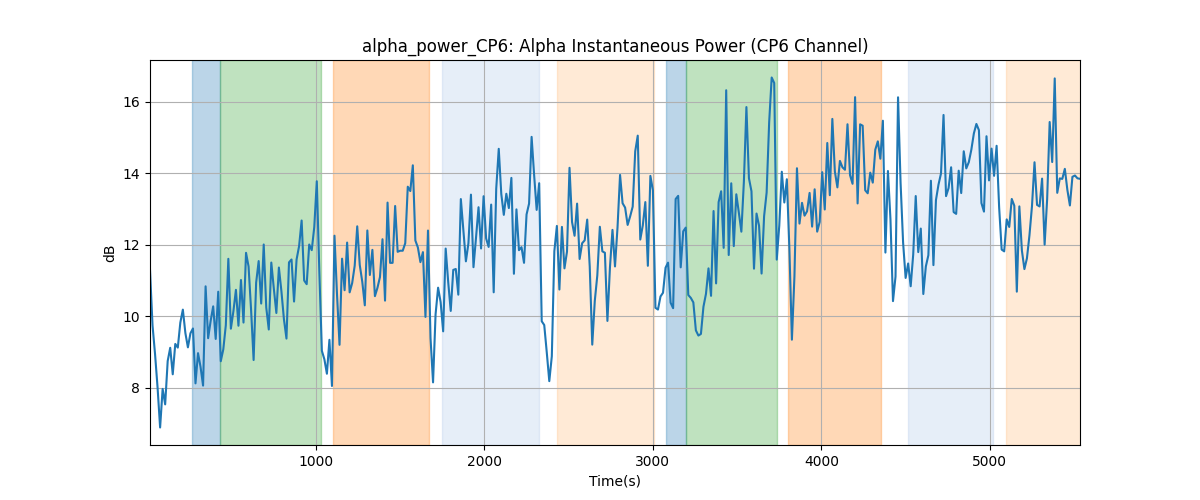 alpha_power_CP6: Alpha Instantaneous Power (CP6 Channel)