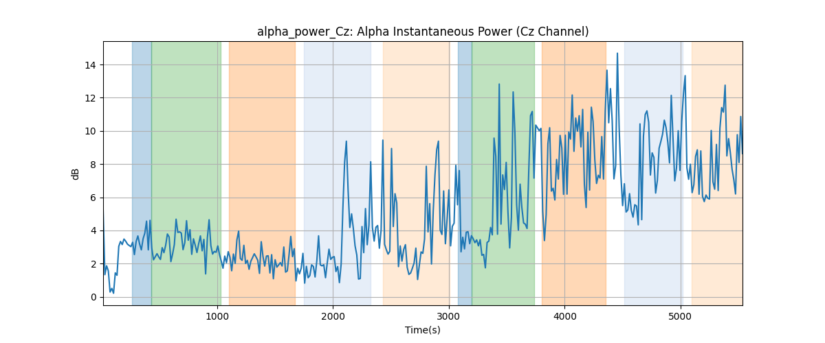 alpha_power_Cz: Alpha Instantaneous Power (Cz Channel)