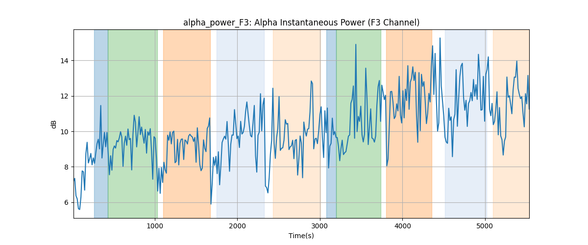 alpha_power_F3: Alpha Instantaneous Power (F3 Channel)