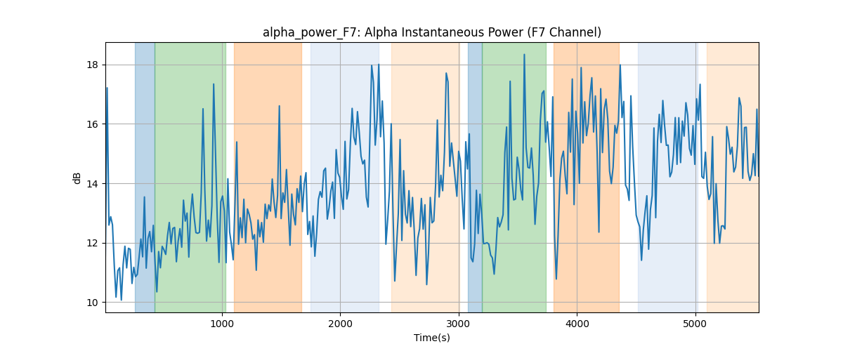 alpha_power_F7: Alpha Instantaneous Power (F7 Channel)