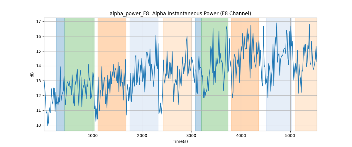 alpha_power_F8: Alpha Instantaneous Power (F8 Channel)