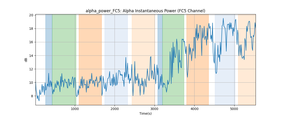 alpha_power_FC5: Alpha Instantaneous Power (FC5 Channel)