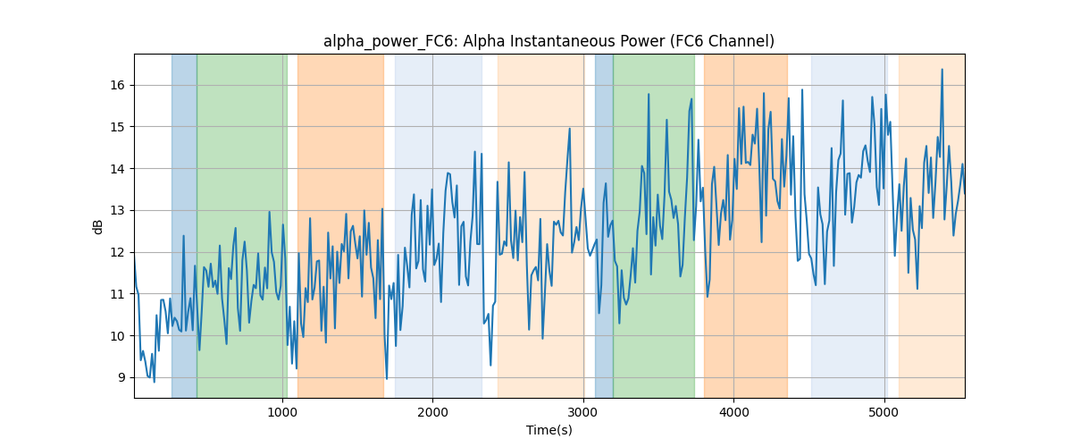 alpha_power_FC6: Alpha Instantaneous Power (FC6 Channel)