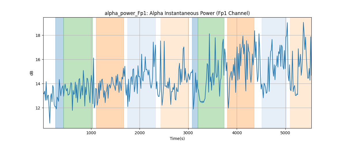 alpha_power_Fp1: Alpha Instantaneous Power (Fp1 Channel)