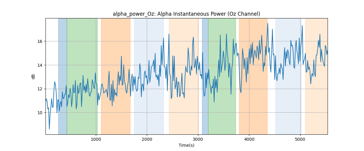 alpha_power_Oz: Alpha Instantaneous Power (Oz Channel)