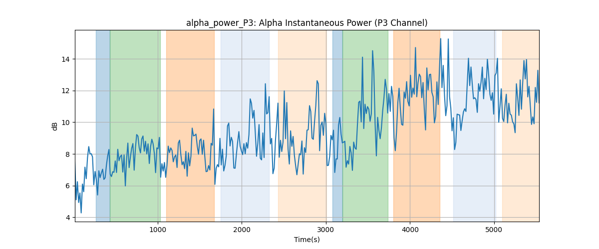 alpha_power_P3: Alpha Instantaneous Power (P3 Channel)