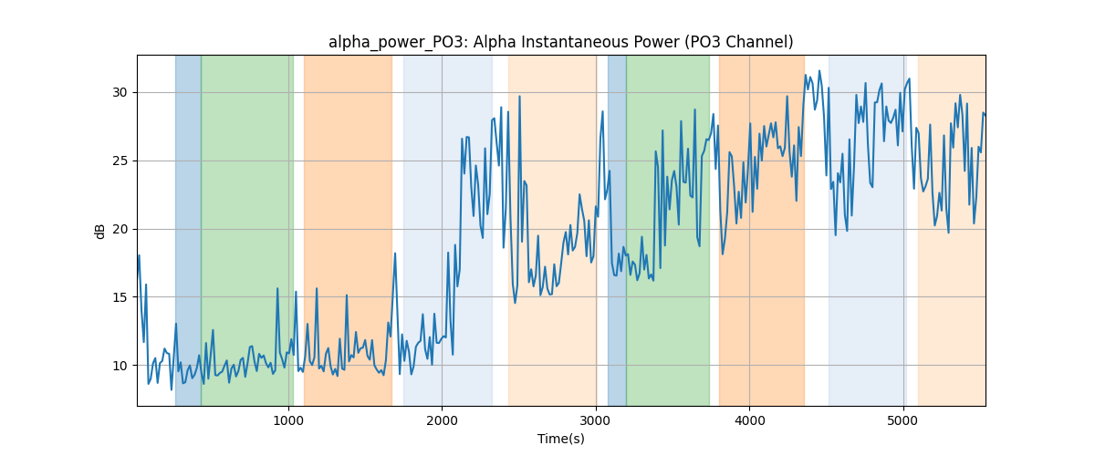 alpha_power_PO3: Alpha Instantaneous Power (PO3 Channel)