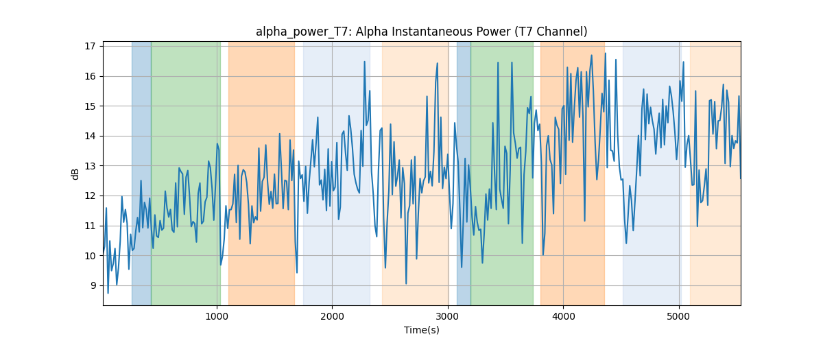 alpha_power_T7: Alpha Instantaneous Power (T7 Channel)