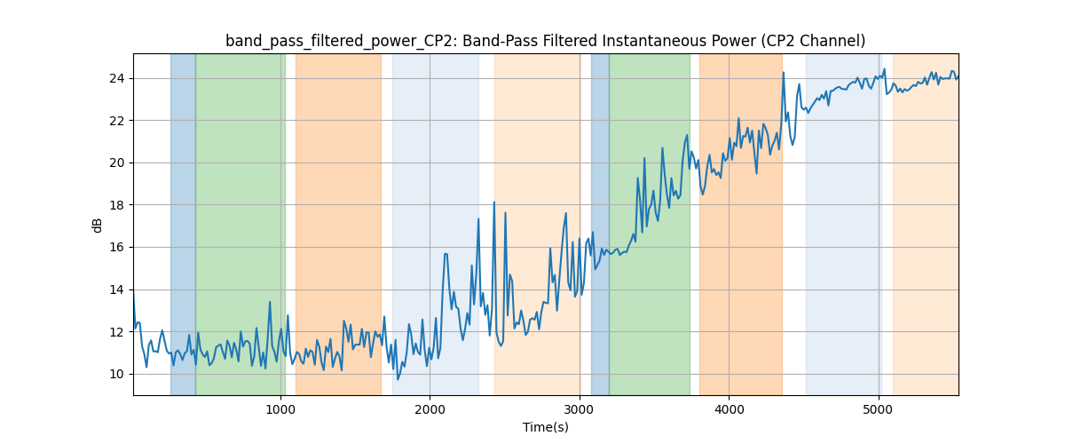 band_pass_filtered_power_CP2: Band-Pass Filtered Instantaneous Power (CP2 Channel)