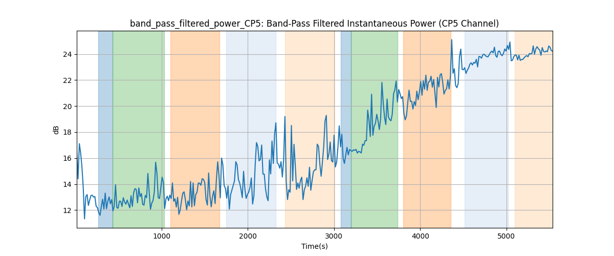 band_pass_filtered_power_CP5: Band-Pass Filtered Instantaneous Power (CP5 Channel)