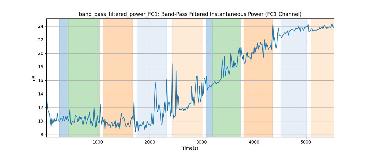 band_pass_filtered_power_FC1: Band-Pass Filtered Instantaneous Power (FC1 Channel)