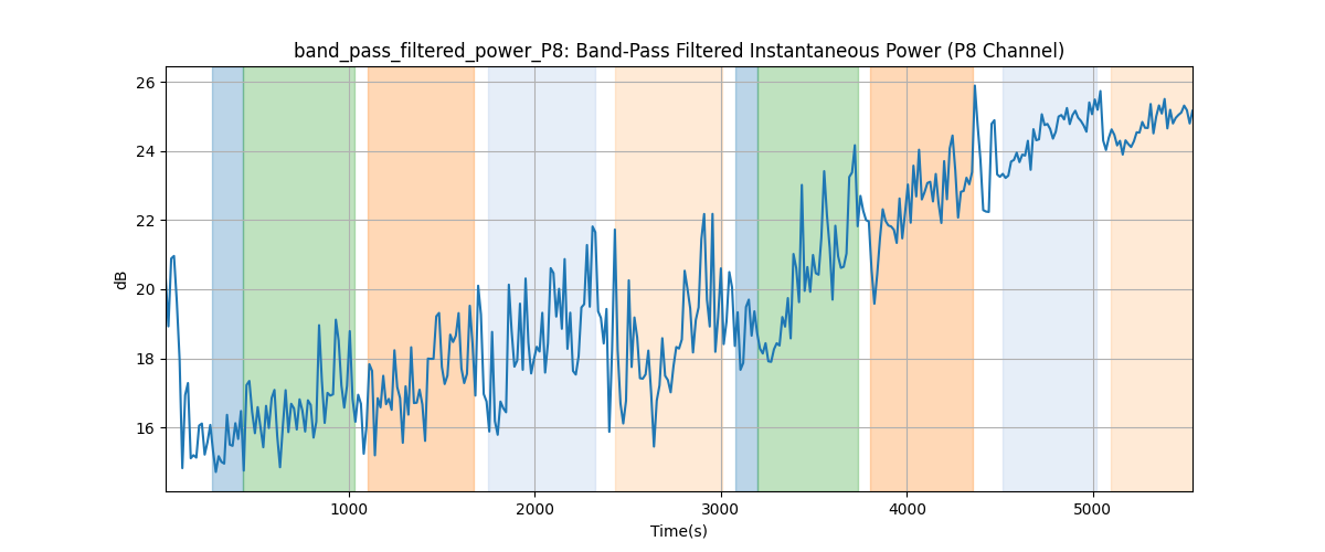 band_pass_filtered_power_P8: Band-Pass Filtered Instantaneous Power (P8 Channel)