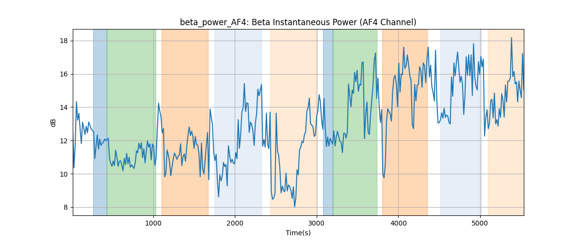 beta_power_AF4: Beta Instantaneous Power (AF4 Channel)