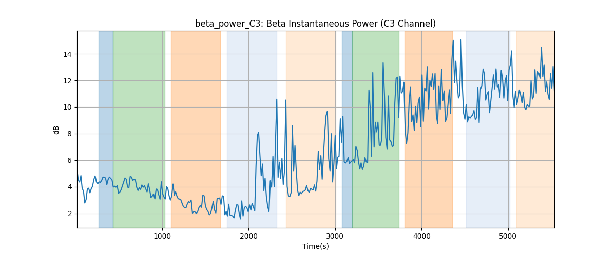 beta_power_C3: Beta Instantaneous Power (C3 Channel)