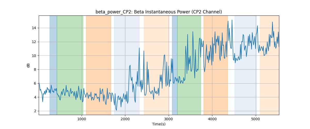 beta_power_CP2: Beta Instantaneous Power (CP2 Channel)