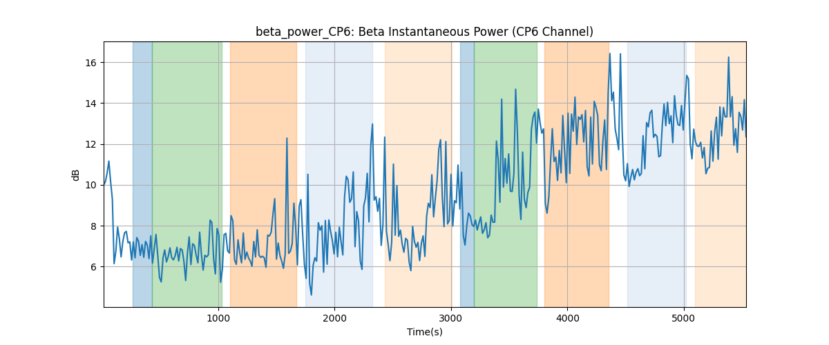 beta_power_CP6: Beta Instantaneous Power (CP6 Channel)