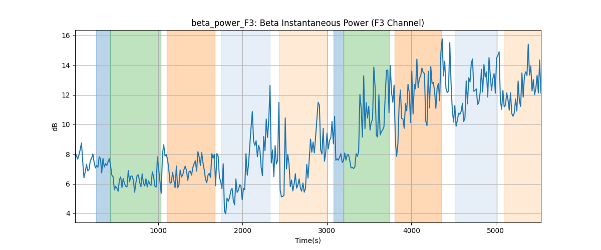 beta_power_F3: Beta Instantaneous Power (F3 Channel)