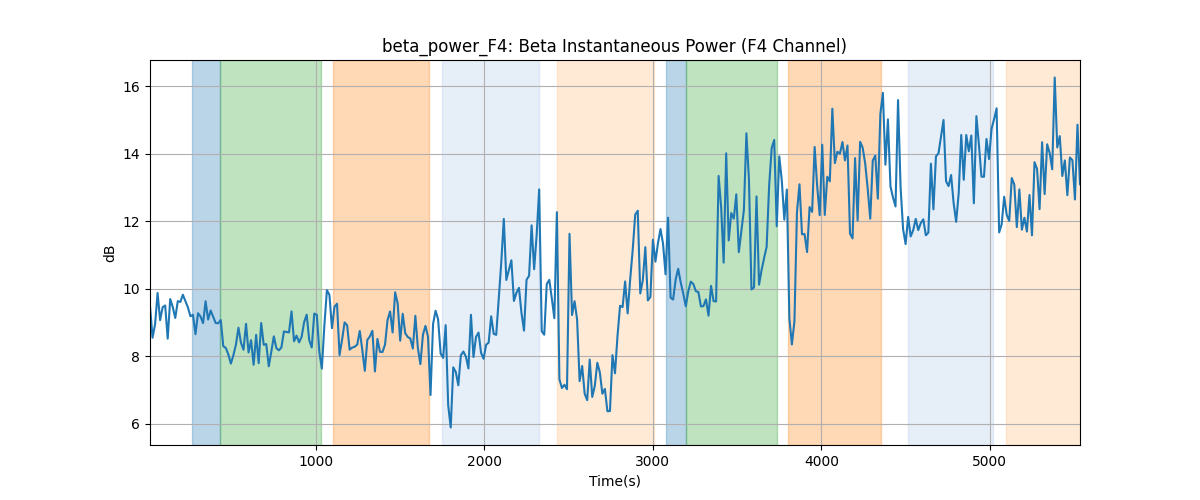 beta_power_F4: Beta Instantaneous Power (F4 Channel)