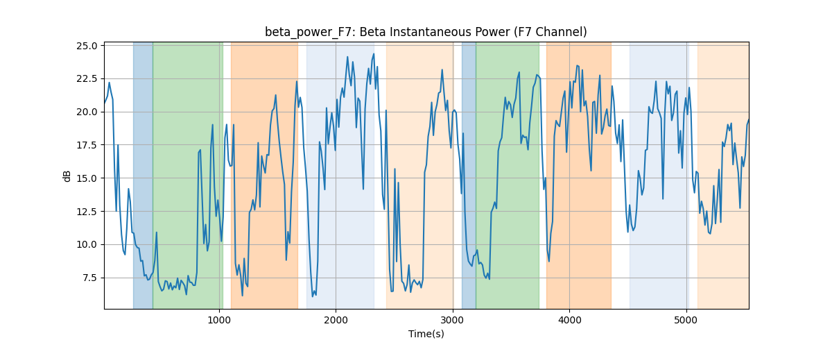 beta_power_F7: Beta Instantaneous Power (F7 Channel)