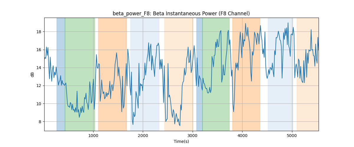 beta_power_F8: Beta Instantaneous Power (F8 Channel)