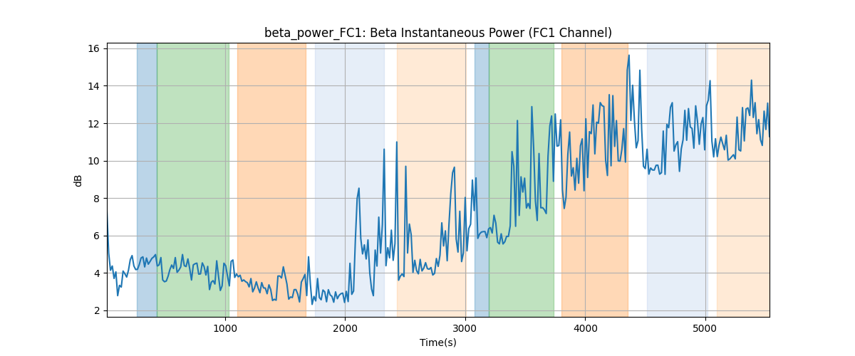 beta_power_FC1: Beta Instantaneous Power (FC1 Channel)